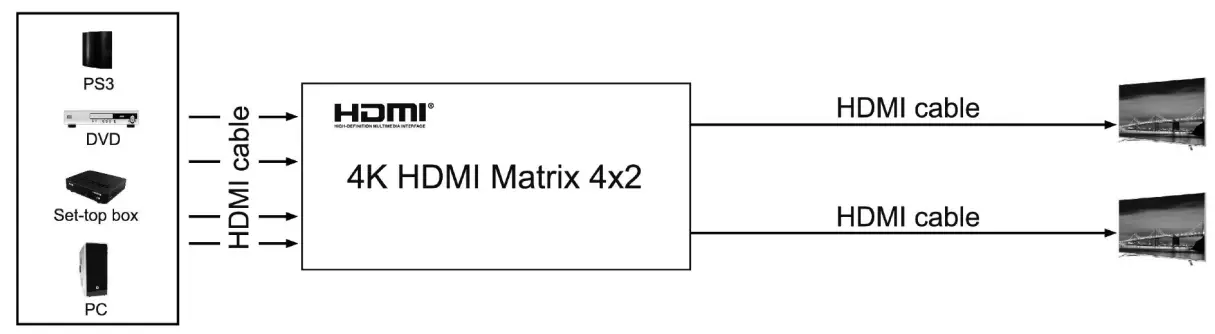 FERRISA B07MYRX22F 4K HDMI Matrix 4x2 Switch  Application diagrams