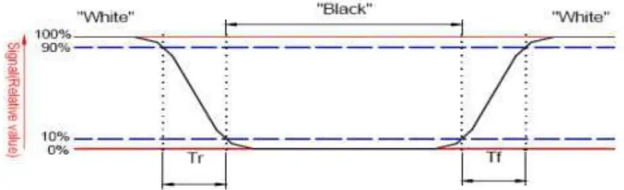 Response time&Contrast ratio