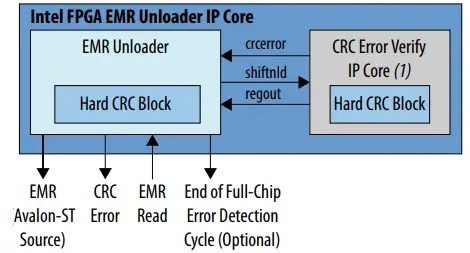 intel-Error-Message-Register-Unloader-FPGA-IP-Core-fig1
