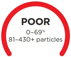 Shark HE600 Series Air Purifier 6 - UNDERSTANDING YOUR AIR QUALITY 3