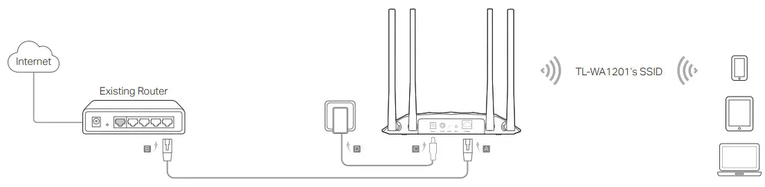 tp-link TL-WA1201 Wireless Gigabit Access Point - FIGURE 1