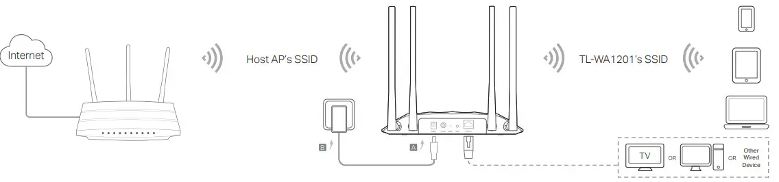 tp-link TL-WA1201 Wireless Gigabit Access Point - FIGURE 2