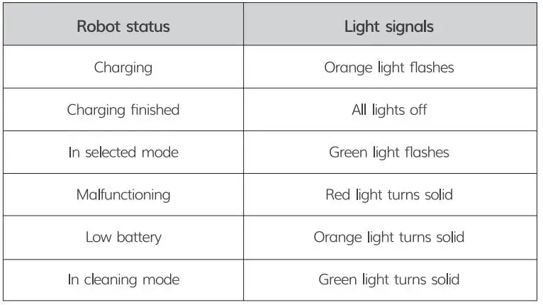 ZACO A4S Robotic Vacuum Cleaner User Manual - Clean button status signals