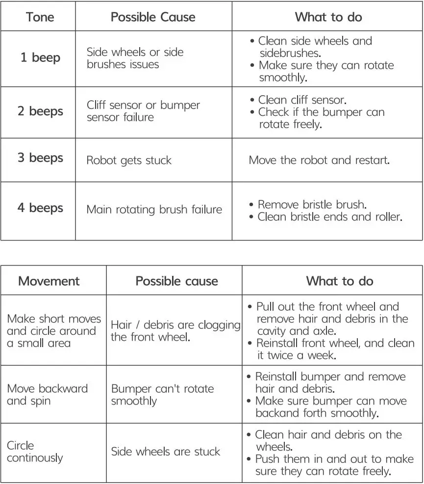 ZACO A4S Robotic Vacuum Cleaner User Manual - Troubleshooting