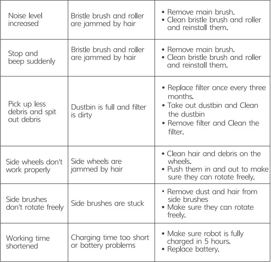 ZACO A4S Robotic Vacuum Cleaner User Manual - Troubleshooting