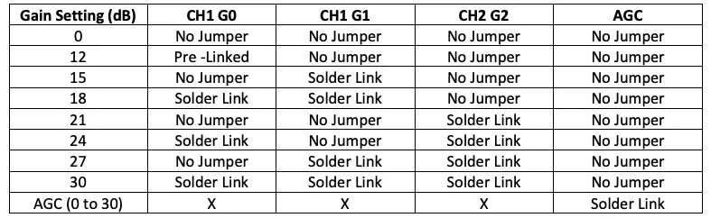 Audio Gain settings table