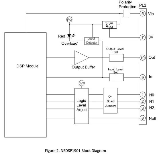 Figure 2 NEDSP1901 Block Diagram