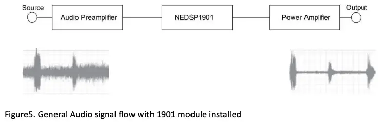 Figure 5 General Audio signal flow