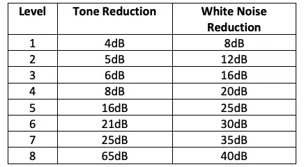 Noise Reduction Levels