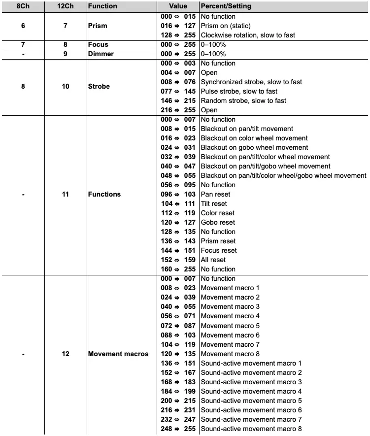 DMX Values Continued