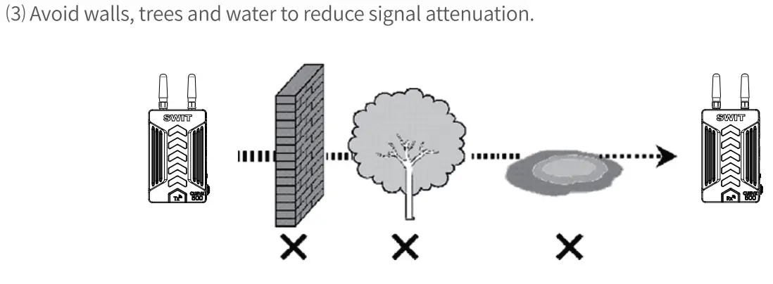 SWIT CURVE500 TX Wireless Video Transmission User Manual - Avoid Walls, trees and water to reduce signal attenuation
