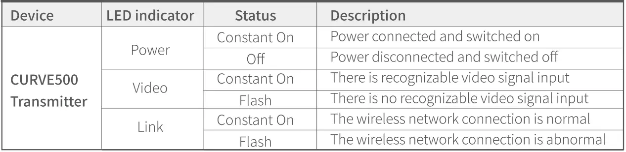 SWIT CURVE500 TX Wireless Video Transmission User Manual - The description of LED status indicator