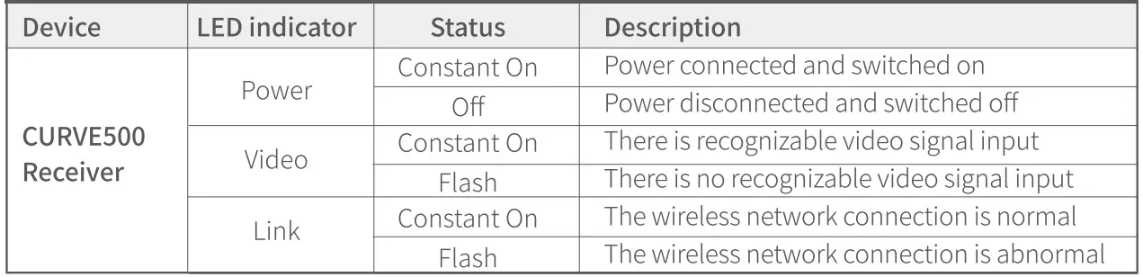 SWIT CURVE500 TX Wireless Video Transmission User Manual - The description of LED status indicator