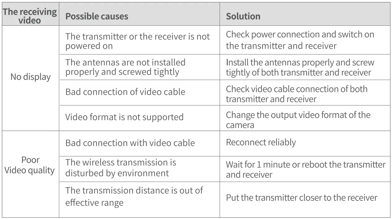 SWIT CURVE500 TX Wireless Video Transmission User Manual - Troubleshooting