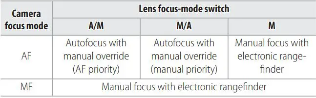 Nikon AF-S NIKKOR 180-400mm f 4E TC1.4 FL ED VR User Manual - Lens focus-mode swithc