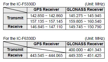 iCOM-IC-F53330D-VHF-Handheld-Digital-Transceiver-fig-1