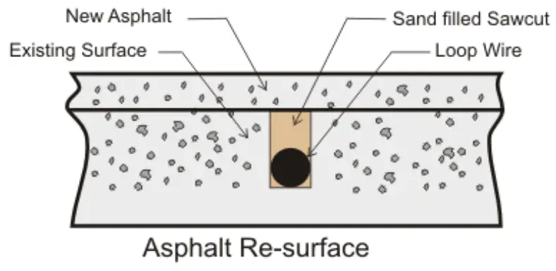 EMX ULT PLG Plug In Vehicle Loop Detector - RESURFACE ASPHALT