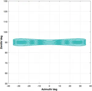 Repetitive Scanning Patterns