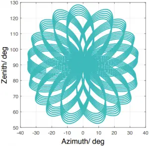 Typical Point Cloud Patterns 1