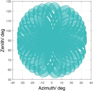 Typical Point Cloud Patterns 2