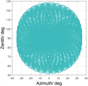 Typical Point Cloud Patterns 3