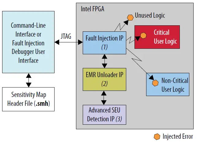 intel-UG-01173-Fault-Injection-FPGA-IP-Core-fig-5
