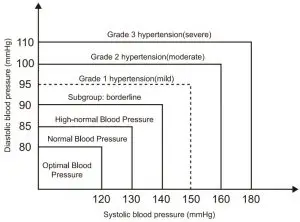 Standard Blood Pressure Graph