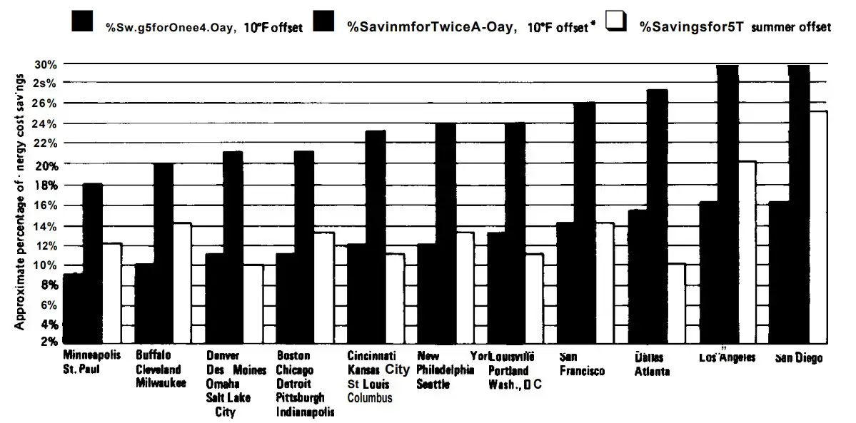 Energy percentage graph