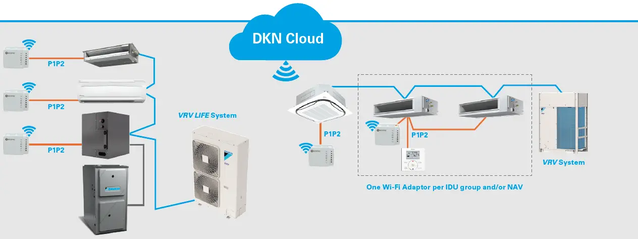 DAIKIN DKN Cloud Wi-Fi Adaptor for VRV P1 P2 overview