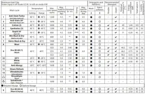 Hotpoint Washing Machine - WASH CYCLE TABLE