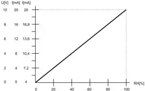 Output voltage/current dependence graph