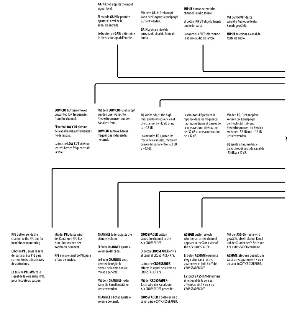 Behringer PRO MIXER DX2000USB - PRO MIXER DX2000USB Controls 1