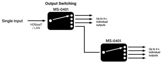 Solutions MS-0401 4-way HDBaseT - IP Gateway - Cascading