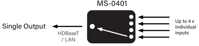 Solutions MS-0401 4-way HDBaseT - IP Gateway - Multiple Inputs to Single Output