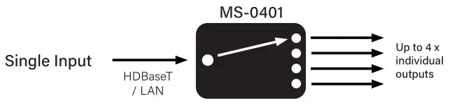 Solutions MS-0401 4-way HDBaseT - IP Gateway - Single Input to Multiple Outputs