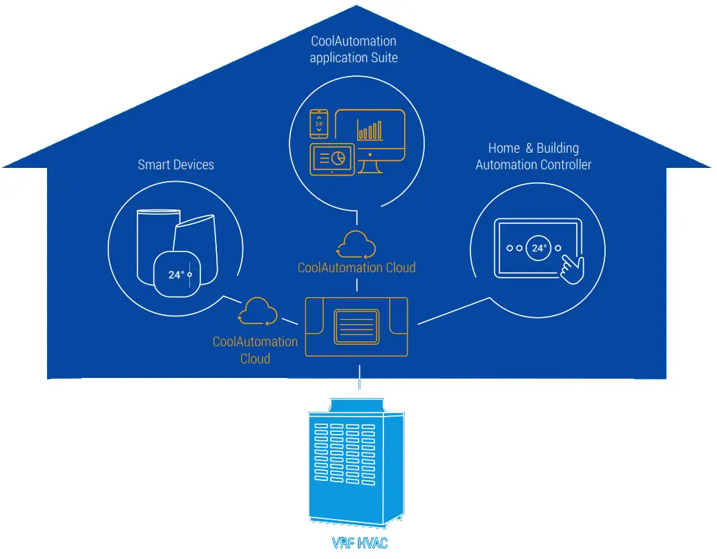 COOLAUTOMATION RS232 Cool Master Pro Digital VRF System - Fig6