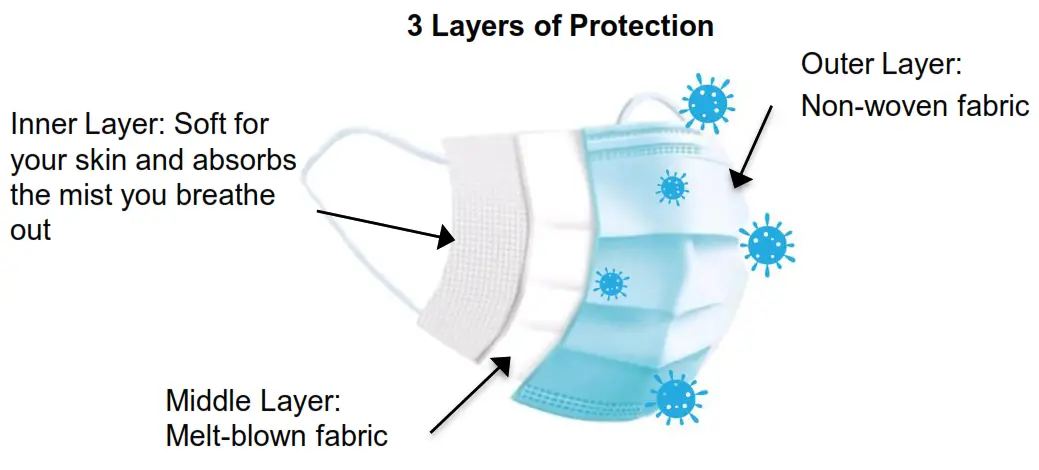 3 Layers of Protection