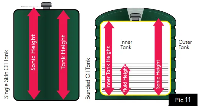 DEFINE THE SONIC HEIGHT