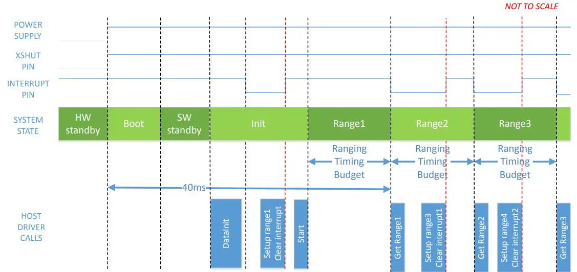Timing considerations