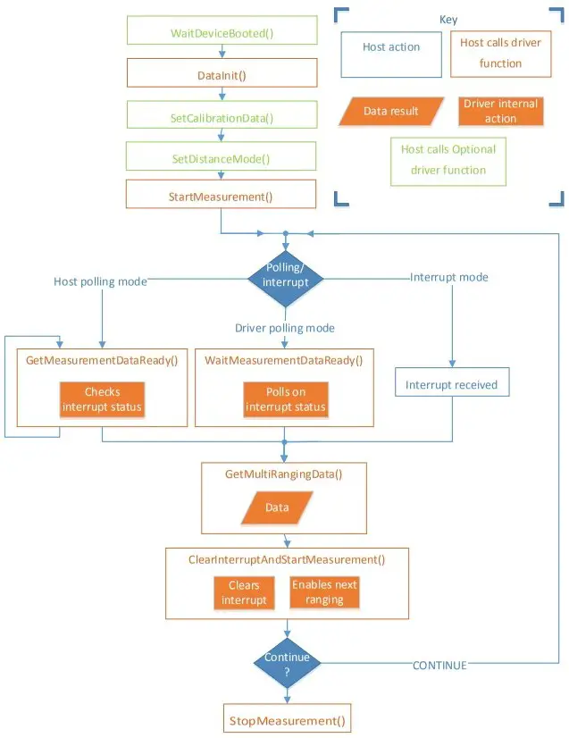 API ranging flow