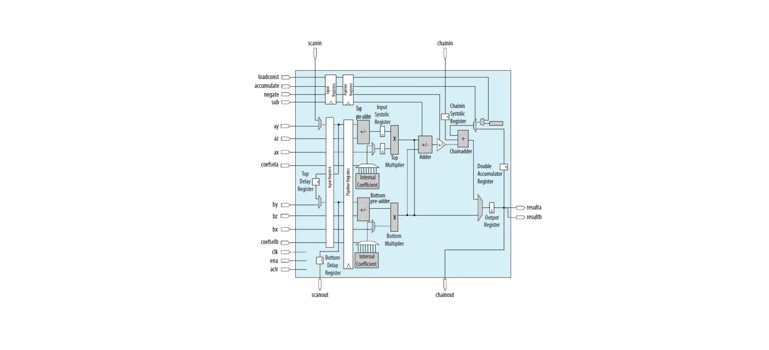 Intel Ug-20094 Cyclone 10 Gx Native Fixed Point Dsp Ip Core User Guide Intel Ug-20094 Cyclone 10 Gx Native Fixed Point Dsp Ip Core User Guide