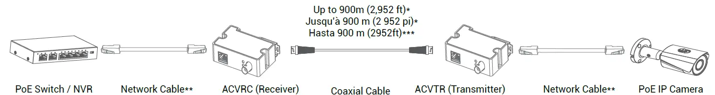 LOREX ACVTR Series Coaxial-to-Ethernet Converter 4