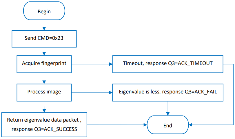 WAVESHARE STM32F205 UART Fingerprint Sensor - ACQUIRE IMAGE AND UPLOAD EIGENVALUE