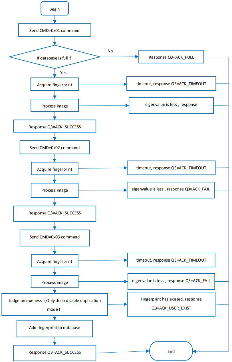 WAVESHARE STM32F205 UART Fingerprint Sensor - ADD FINGERPRINT
