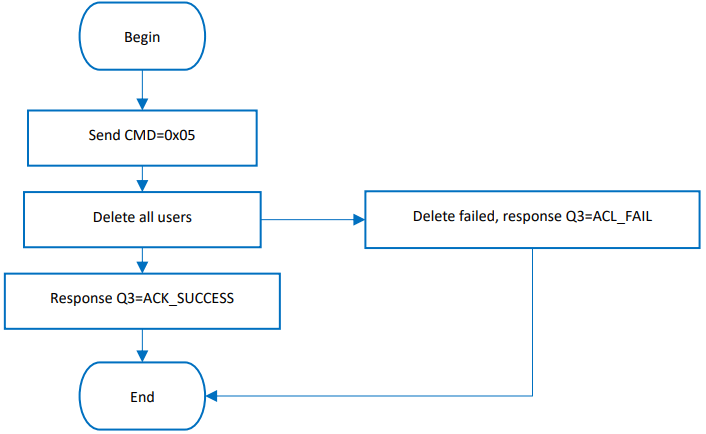 WAVESHARE STM32F205 UART Fingerprint Sensor - DELETE ALL USERS