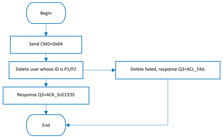 WAVESHARE STM32F205 UART Fingerprint Sensor - DELETE USER