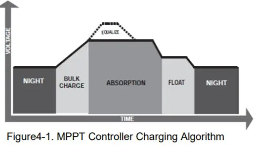 AIMS POWER SCC60 100A Solar Charge Controller - Charging Information