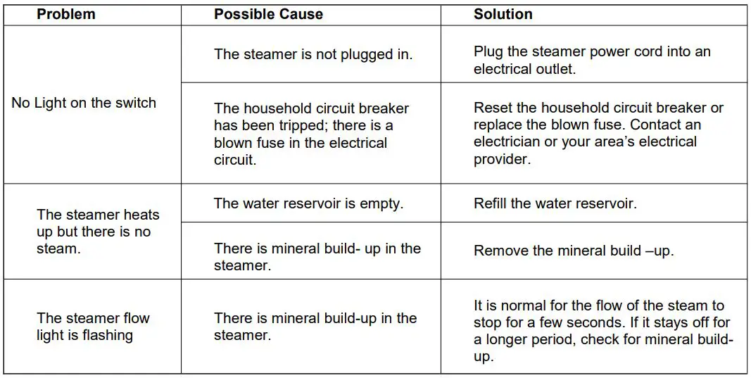 Mini Steamer - Troubleshooting