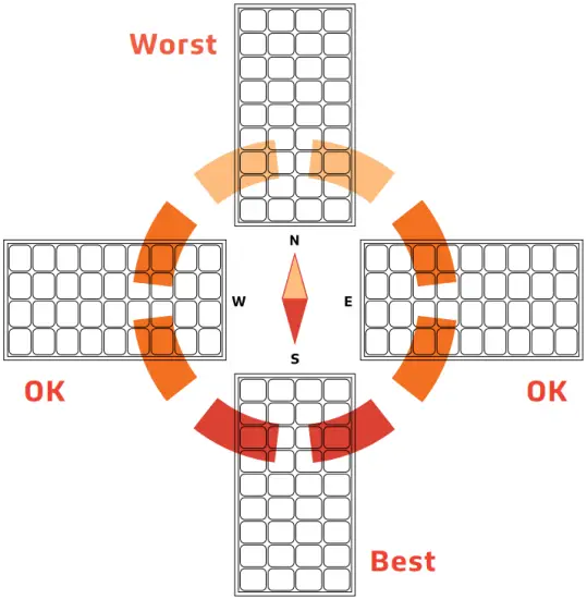 SOLTECH Best Facing Direction of Solar Panel