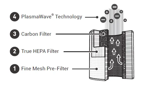 4-STAGE AIR PURIFICATION